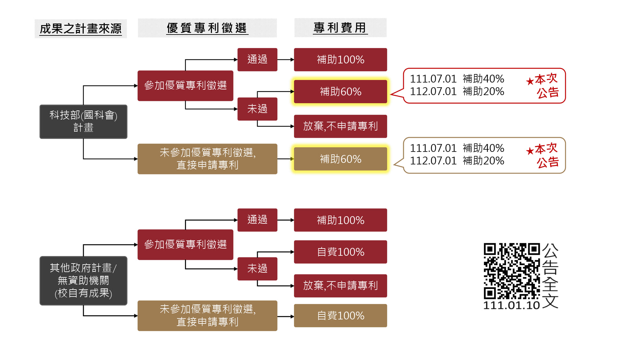 專利補助比例圖